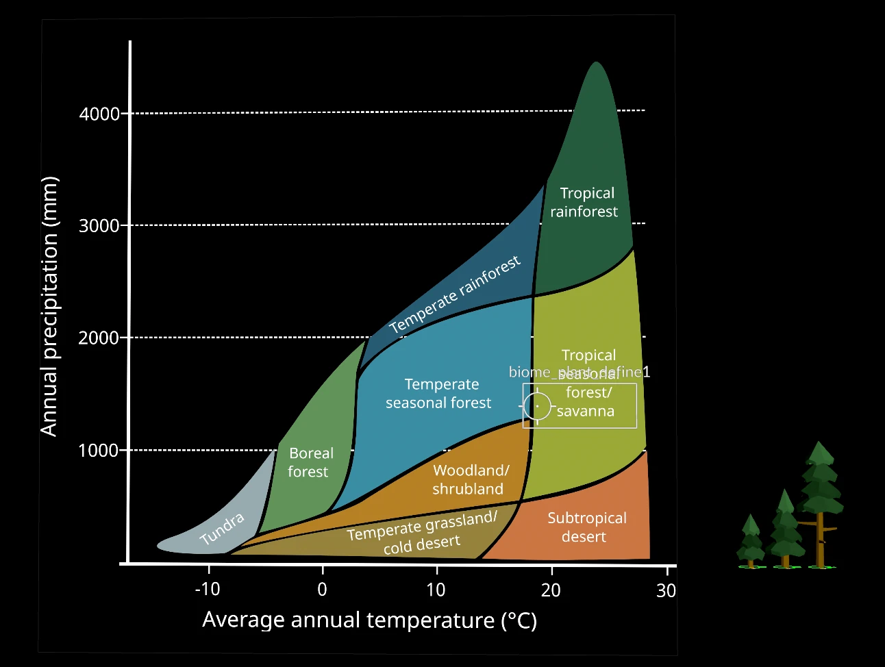 Biome distribution chart relating vegetation to temperature and precipitation